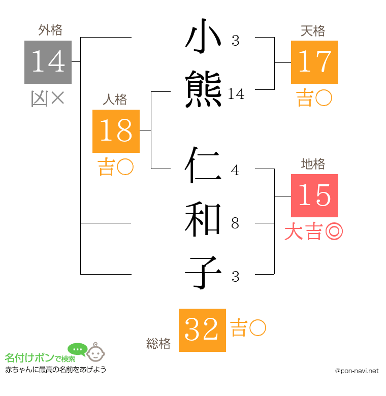 小熊 仁和子さんの姓名判断結果