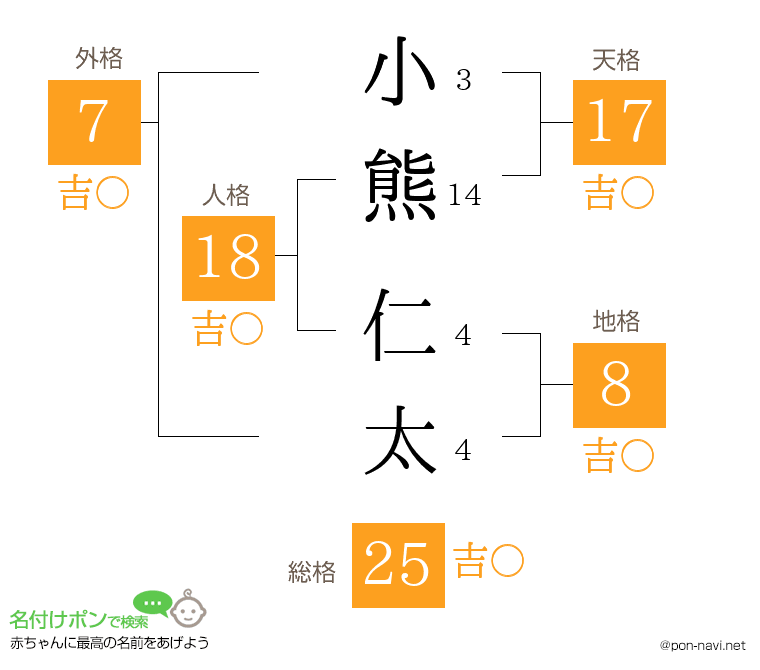 小熊 仁太さんの姓名判断結果