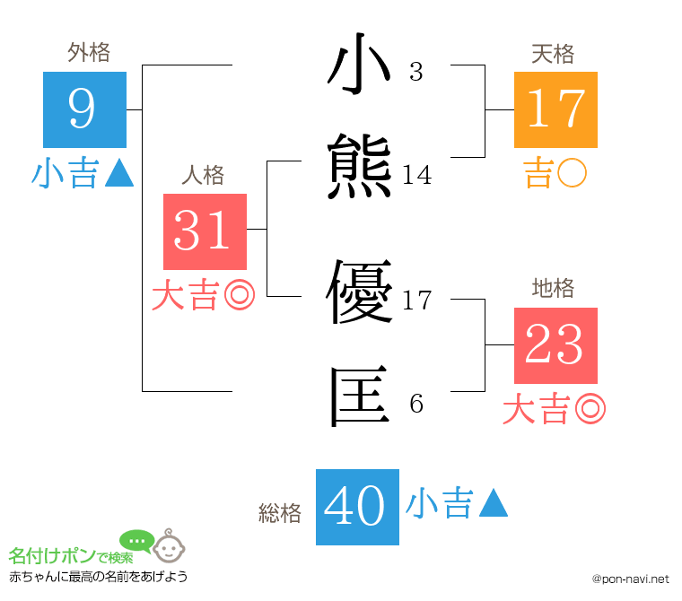小熊 優匡さんの姓名判断結果