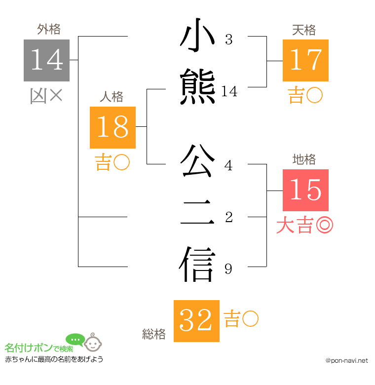 小熊 公二信さんの姓名判断結果
