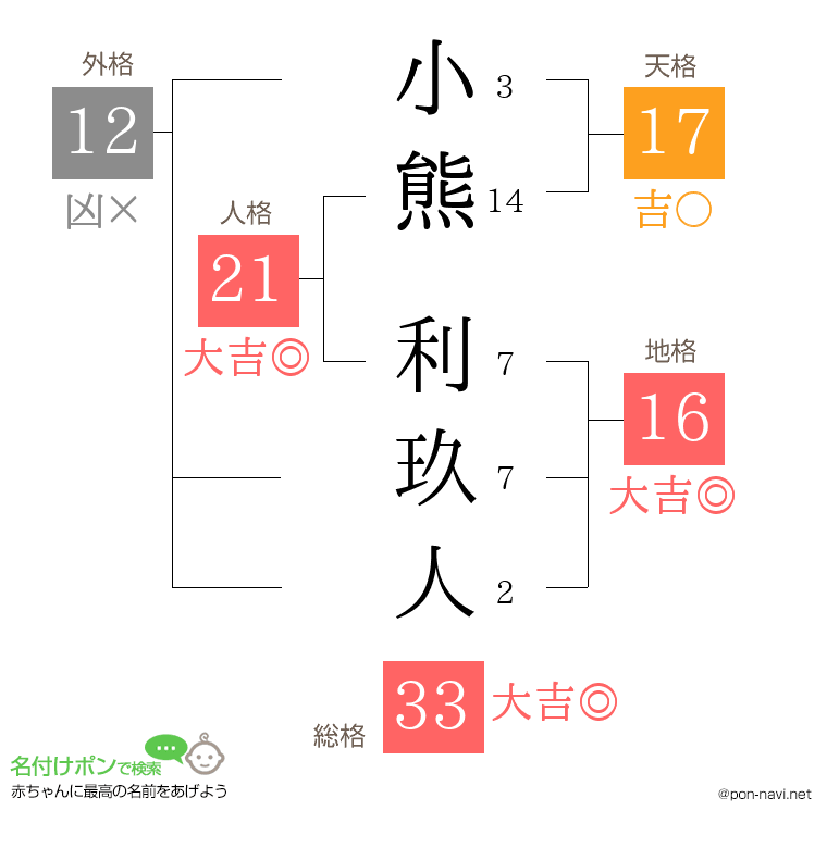 小熊 利玖人さんの姓名判断結果