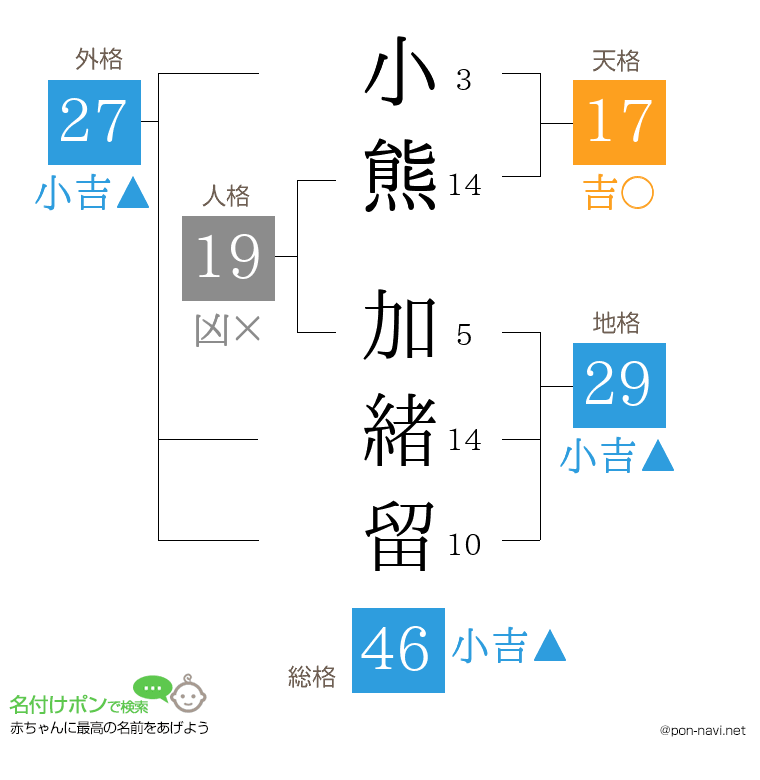 小熊 加緒留さんの姓名判断結果
