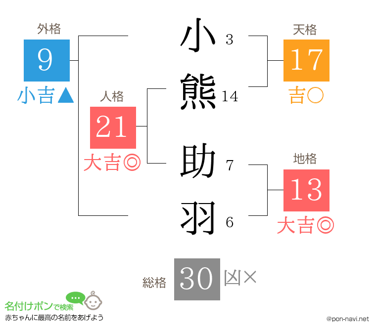 小熊 助羽さんの姓名判断結果