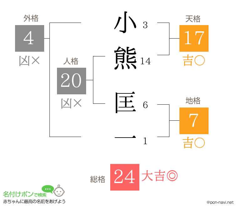 小熊 匡一さんの姓名判断結果