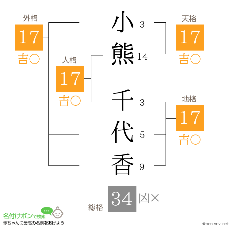 小熊 千代香さんの姓名判断結果