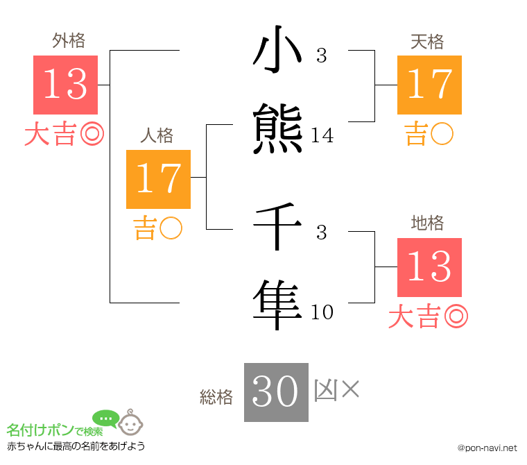 小熊 千隼さんの姓名判断結果