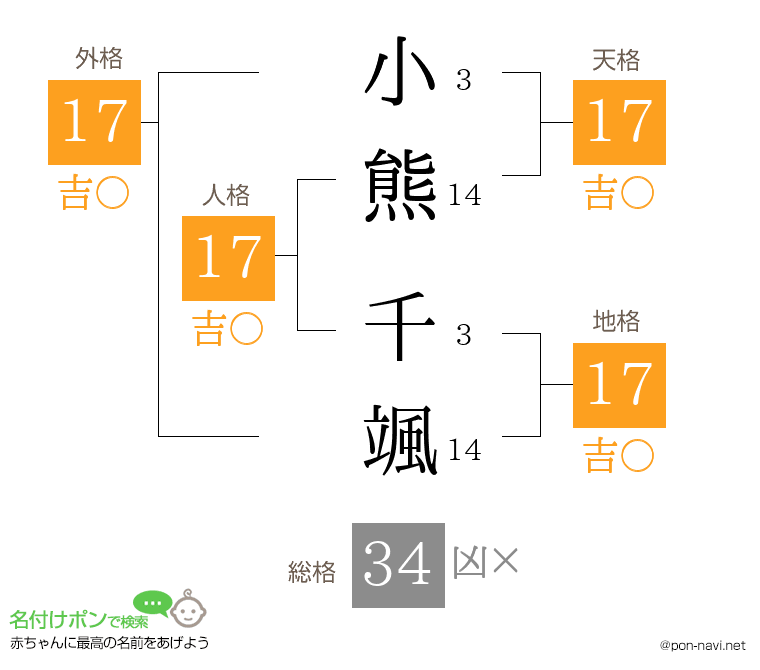 小熊 千颯さんの姓名判断結果