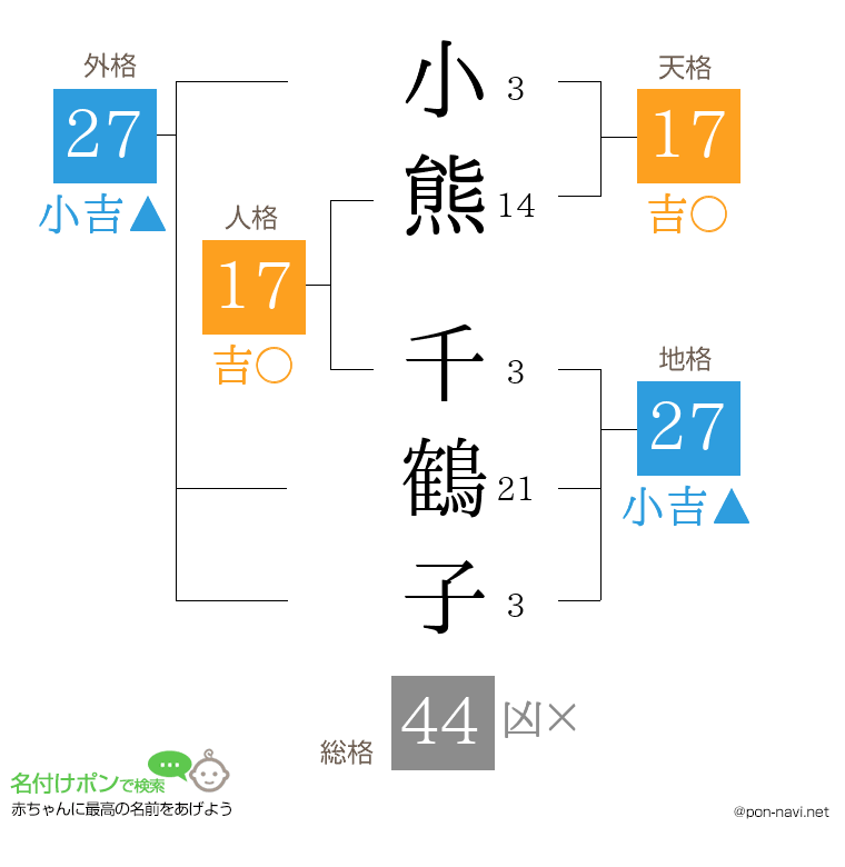 小熊 千鶴子さんの姓名判断結果