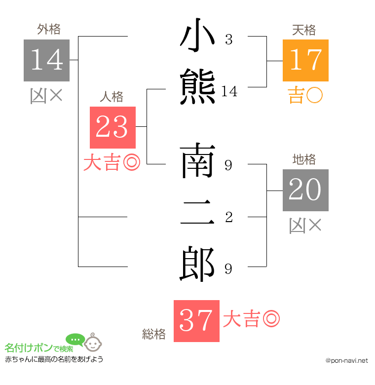 小熊 南二郎さんの姓名判断結果