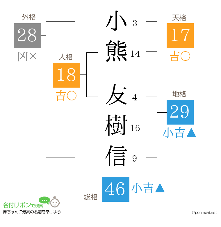 小熊 友樹信さんの姓名判断結果