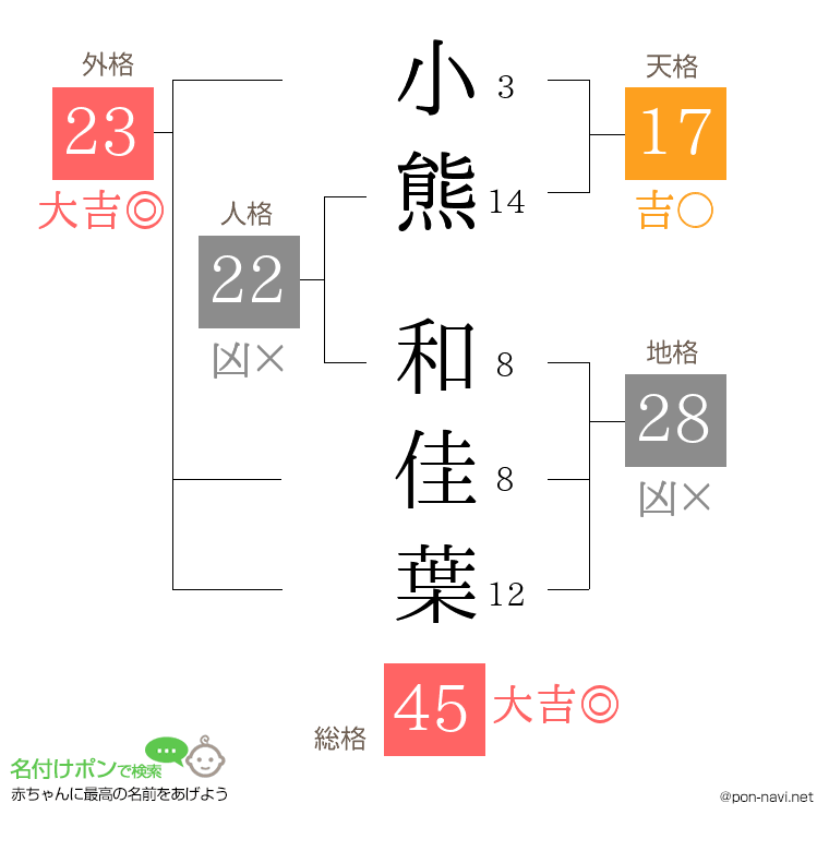 小熊 和佳葉さんの姓名判断結果