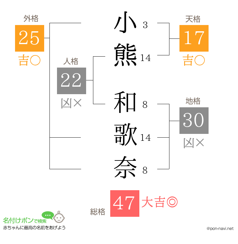 小熊 和歌奈さんの姓名判断結果