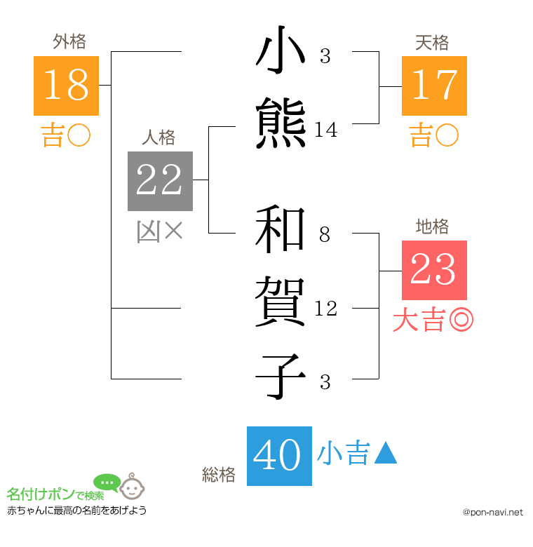 小熊 和賀子さんの姓名判断結果