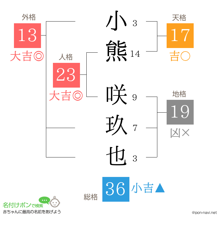 小熊 咲玖也さんの姓名判断結果