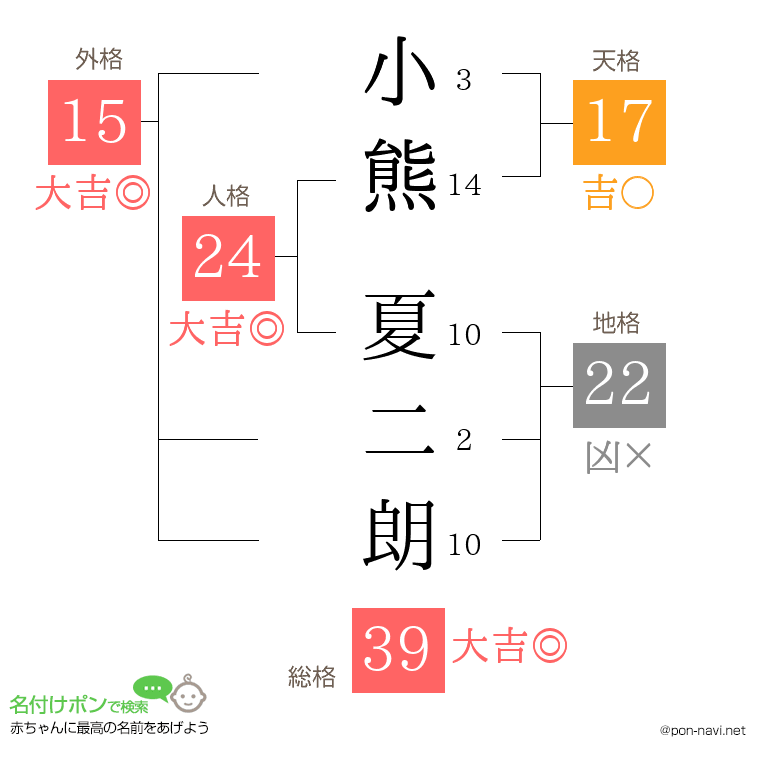 小熊 夏二朗さんの姓名判断結果