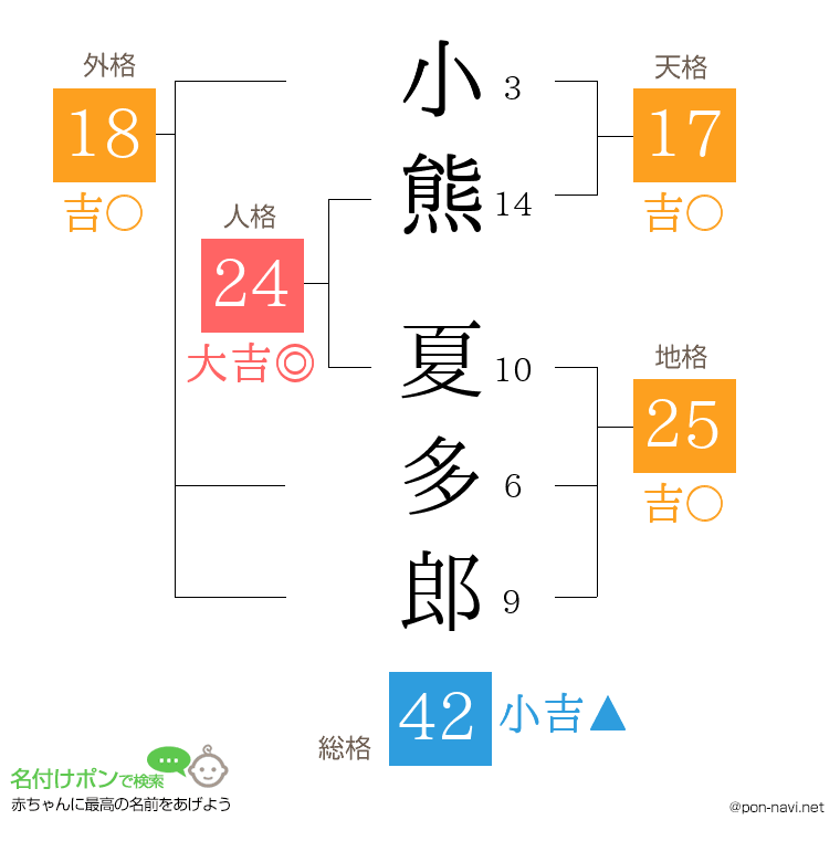 小熊 夏多郎さんの姓名判断結果