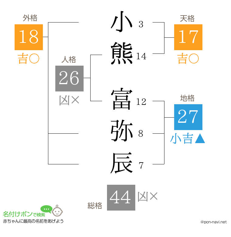 小熊 富弥辰さんの姓名判断結果