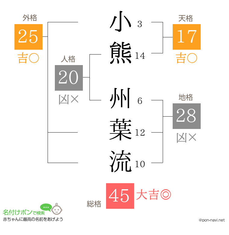 小熊 州葉流さんの姓名判断結果