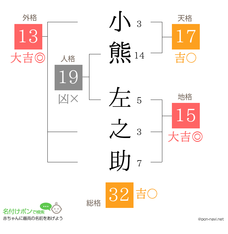 小熊 左之助さんの姓名判断結果