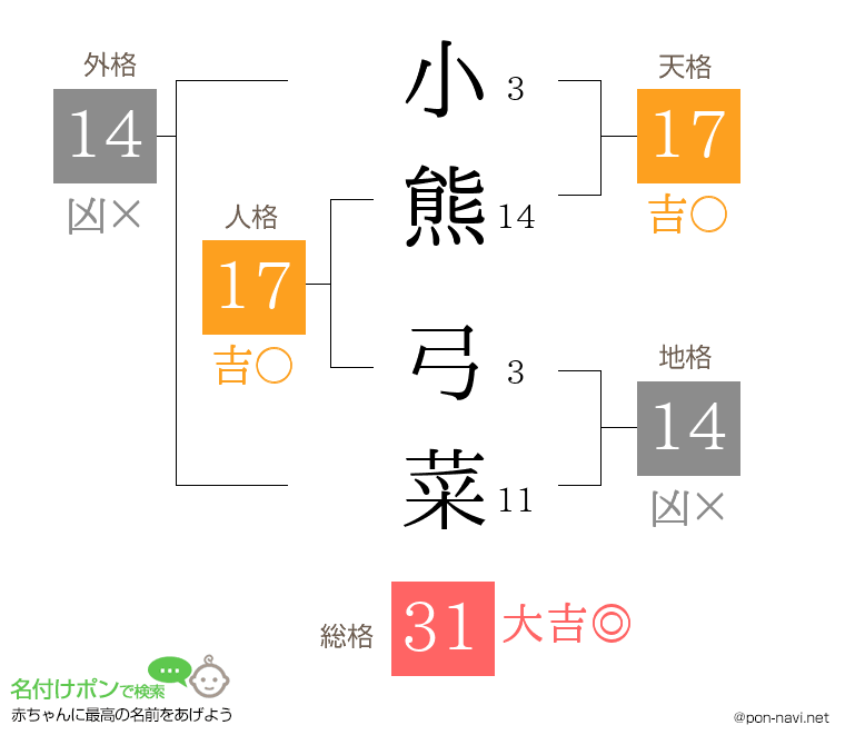 小熊 弓菜さんの姓名判断結果