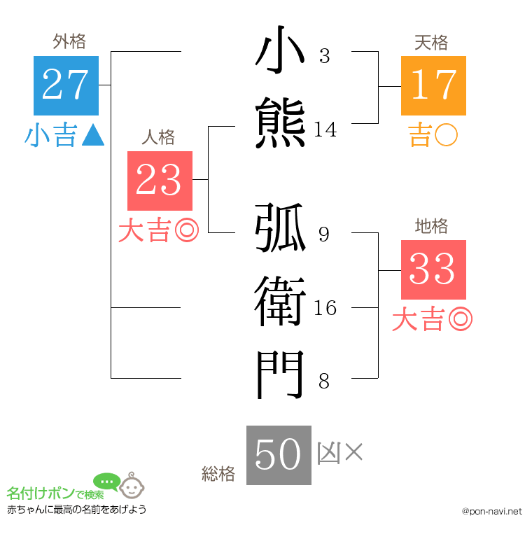 小熊 弧衛門さんの姓名判断結果