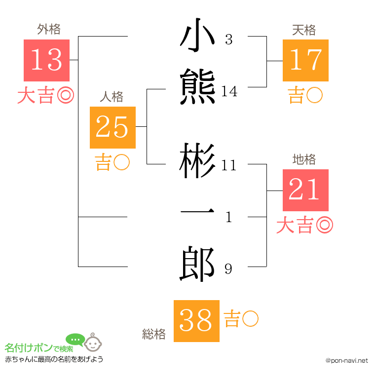 小熊 彬一郎さんの姓名判断結果