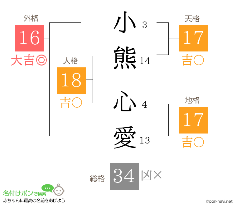 小熊 心愛さんの姓名判断結果