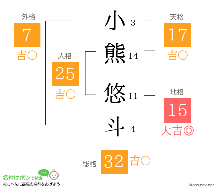 小熊 悠斗さんの姓名判断結果