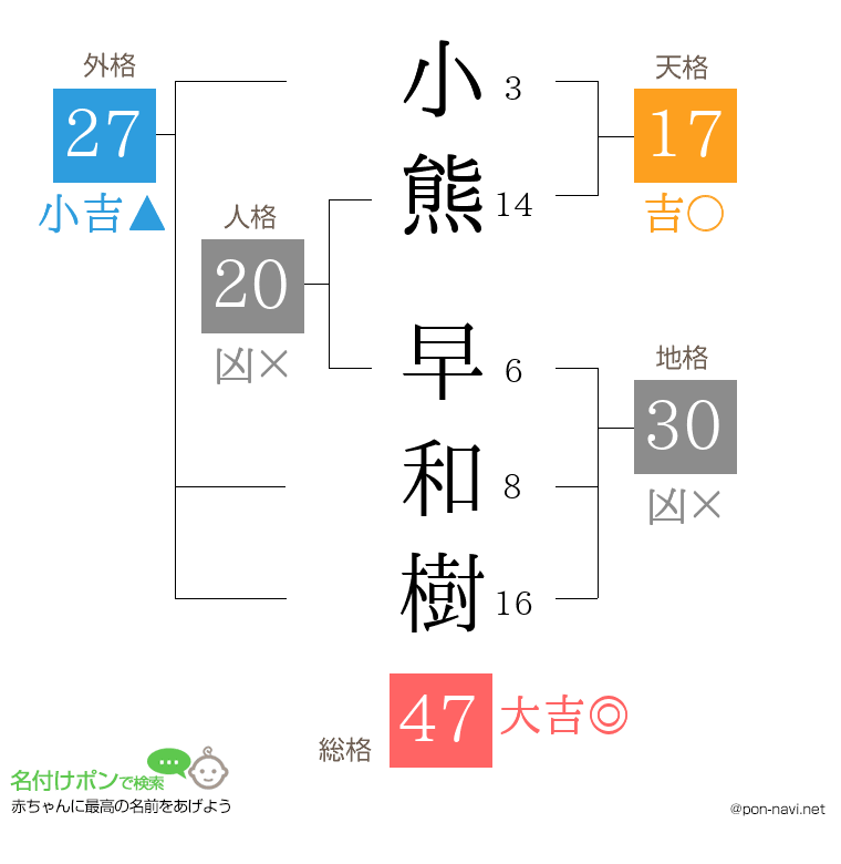 小熊 早和樹さんの姓名判断結果