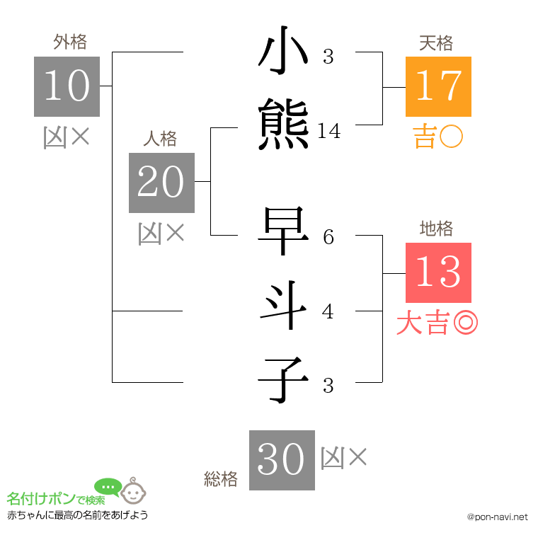 小熊 早斗子さんの姓名判断結果
