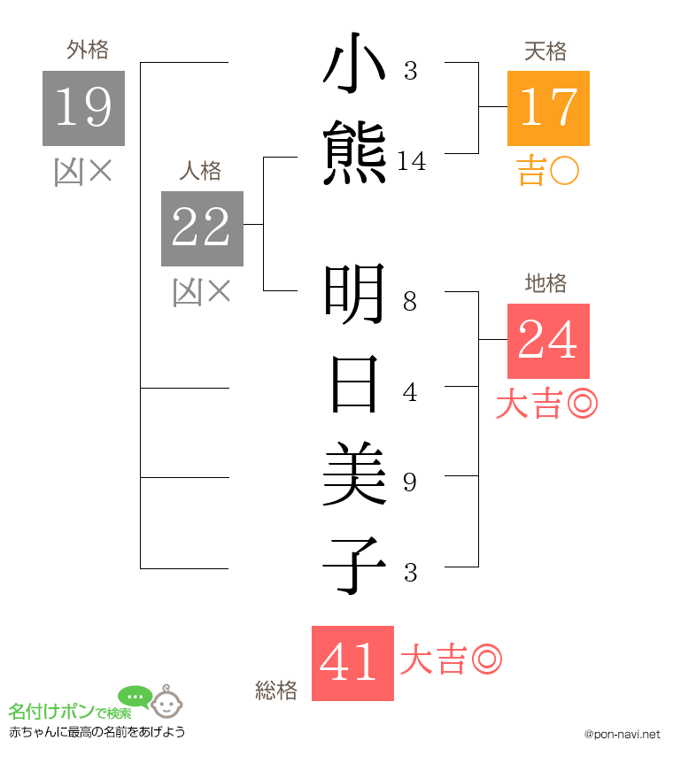 小熊 明日美子さんの姓名判断結果