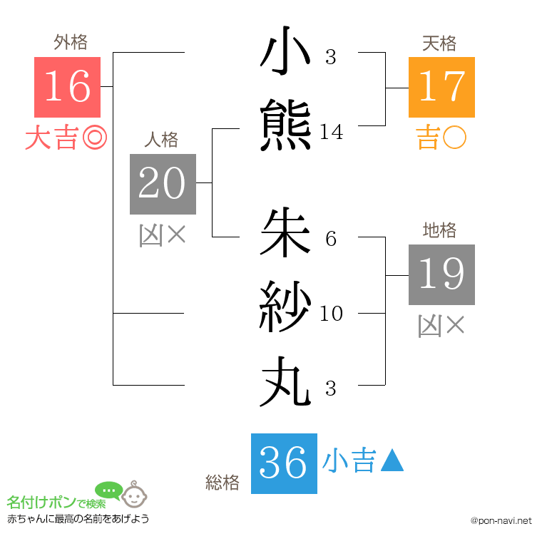 小熊 朱紗丸さんの姓名判断結果