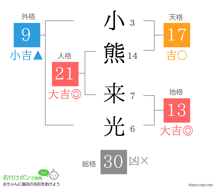 小熊 来光さんの姓名判断結果