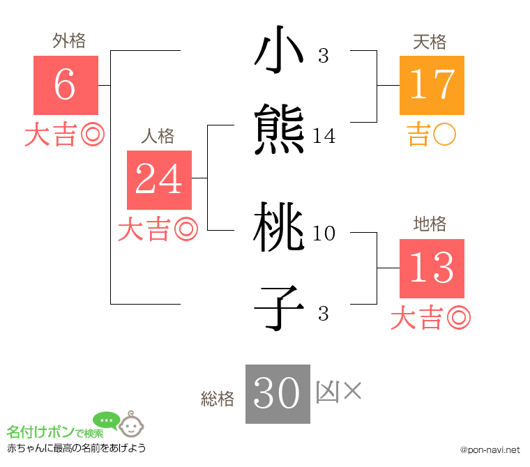 小熊 桃子さんの姓名判断結果