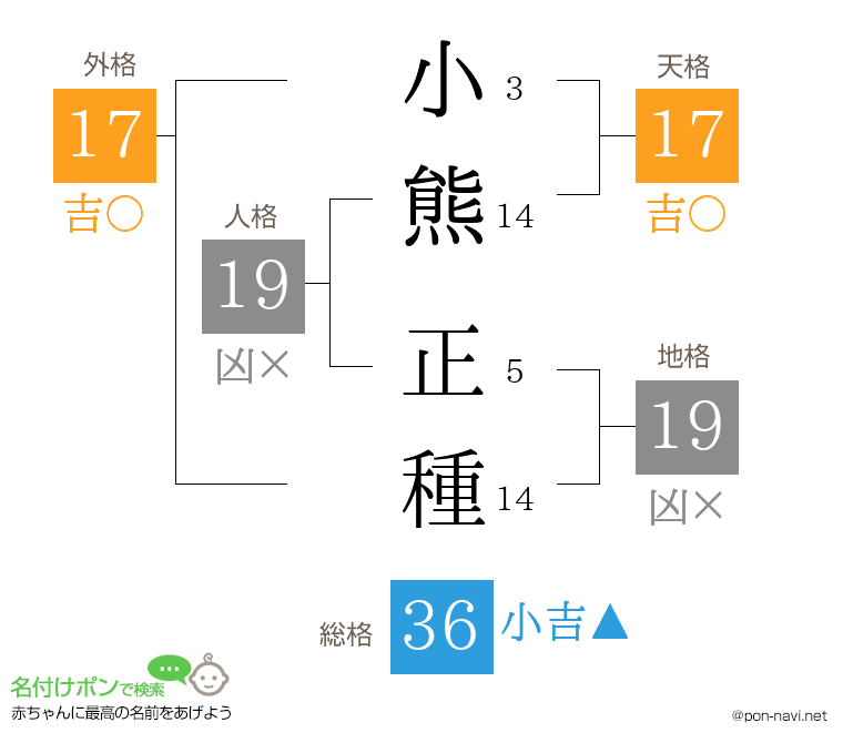 小熊 正種さんの姓名判断結果