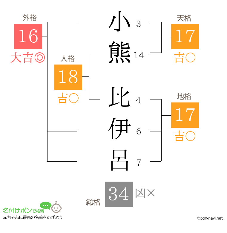 小熊 比伊呂さんの姓名判断結果