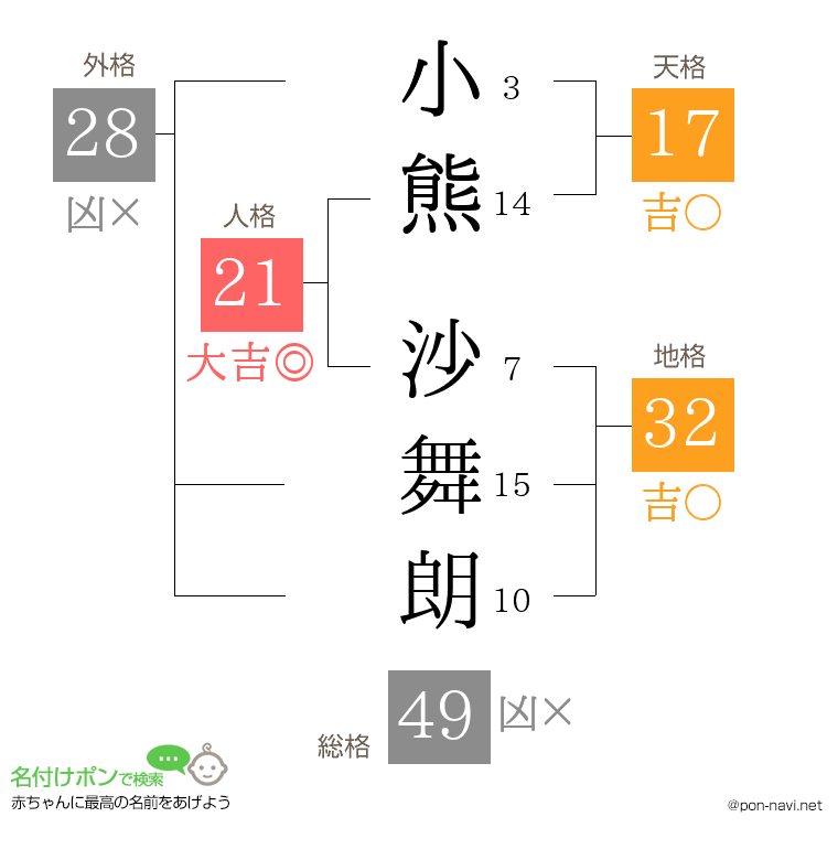 小熊 沙舞朗さんの姓名判断結果