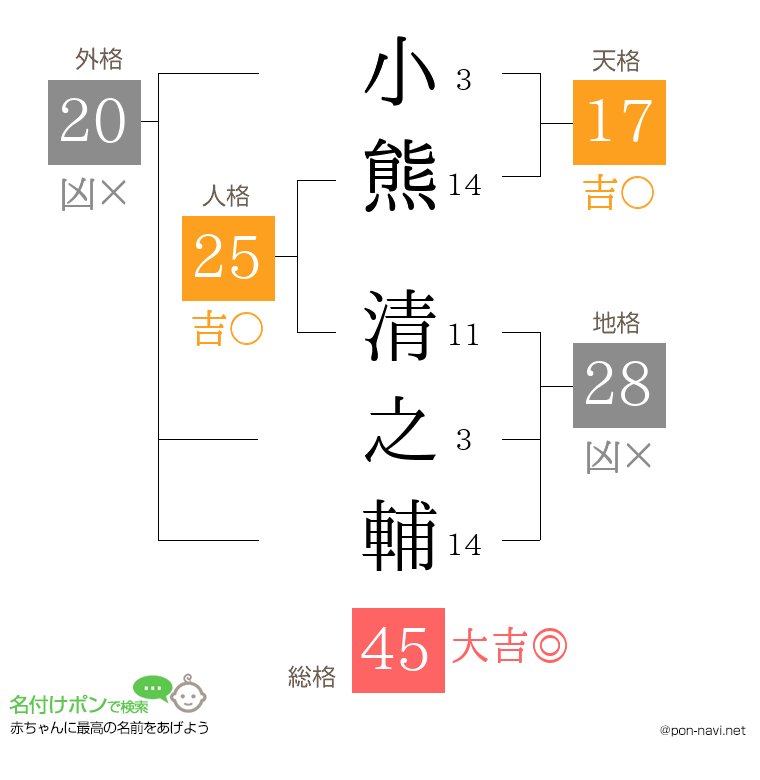小熊 清之輔さんの姓名判断結果