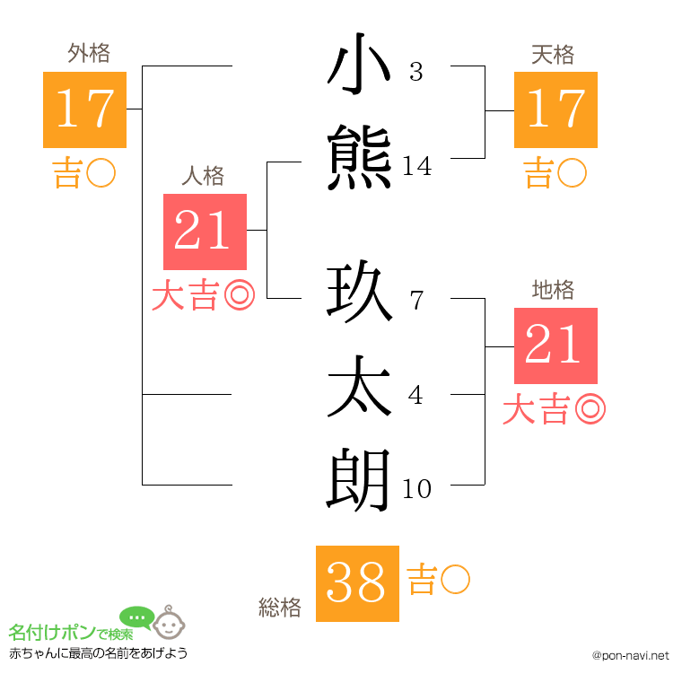 小熊 玖太朗さんの姓名判断結果