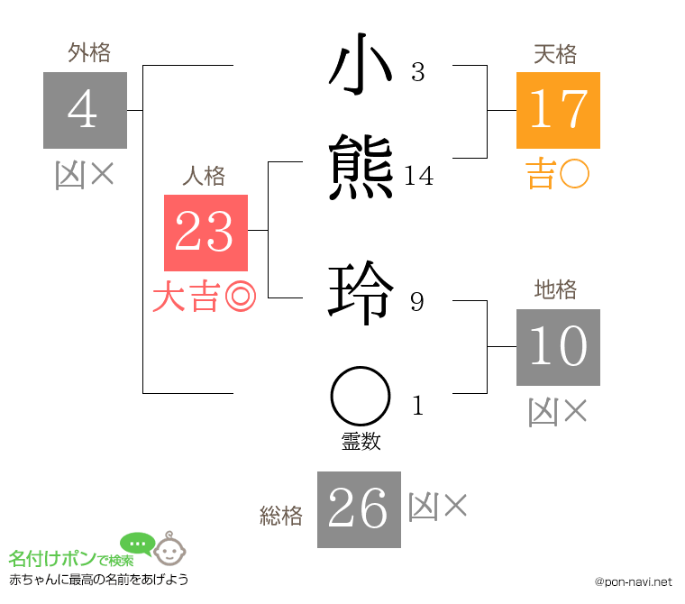 小熊 玲さんの姓名判断結果