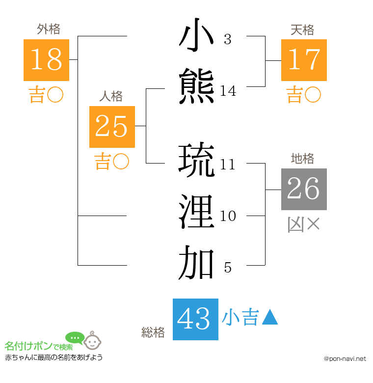 小熊 琉浬加さんの姓名判断結果