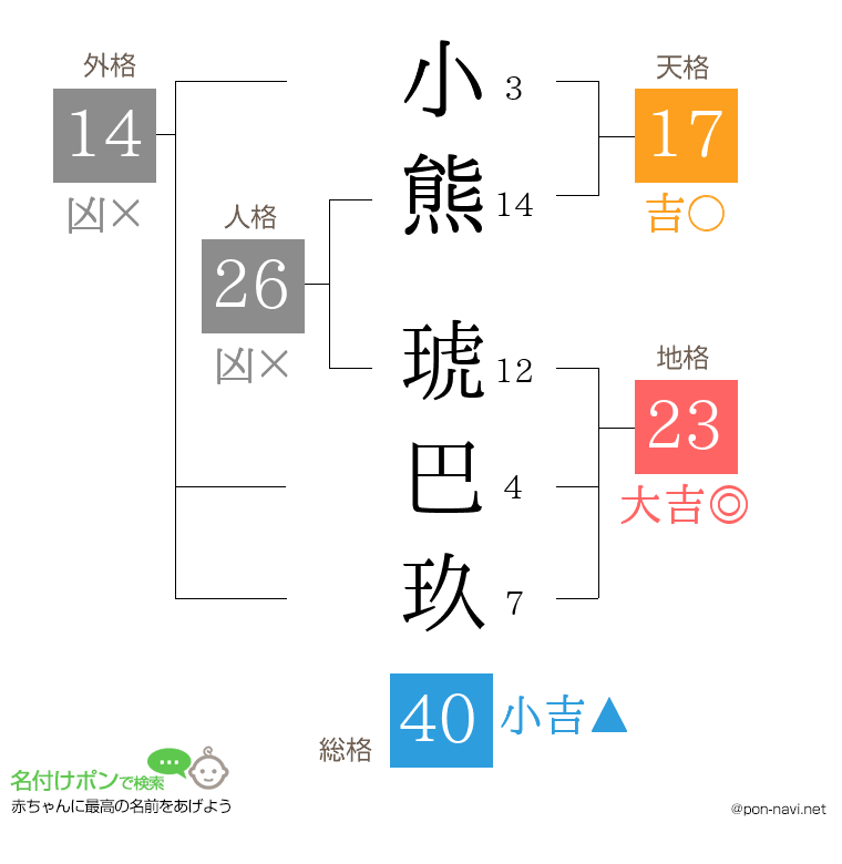 小熊 琥巴玖さんの姓名判断結果