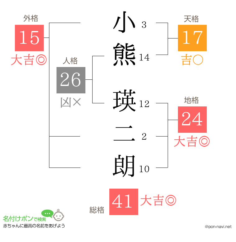 小熊 瑛二朗さんの姓名判断結果