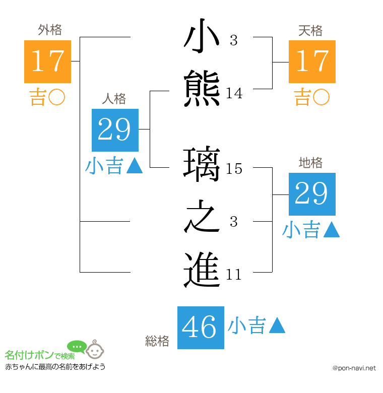 小熊 璃之進さんの姓名判断結果