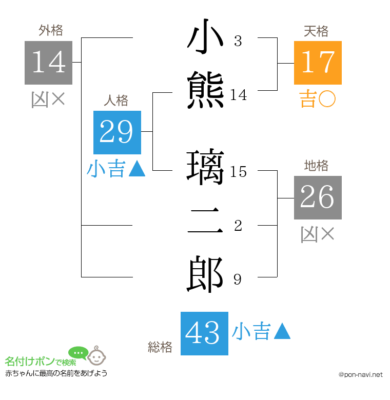 小熊 璃二郎さんの姓名判断結果
