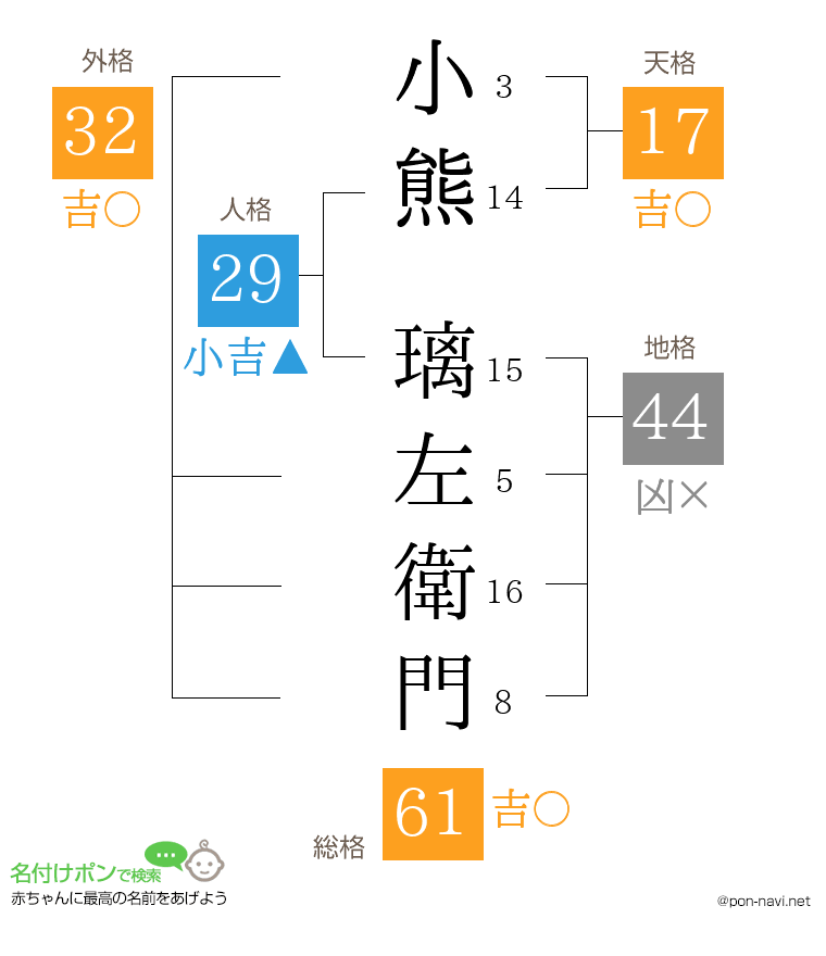 小熊 璃左衛門さんの姓名判断結果