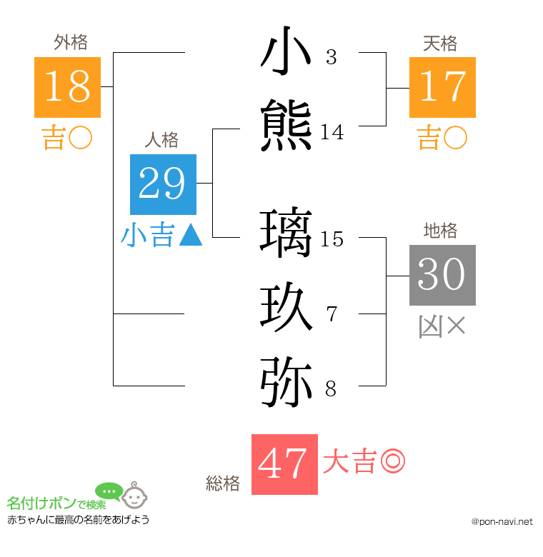 小熊 璃玖弥さんの姓名判断結果