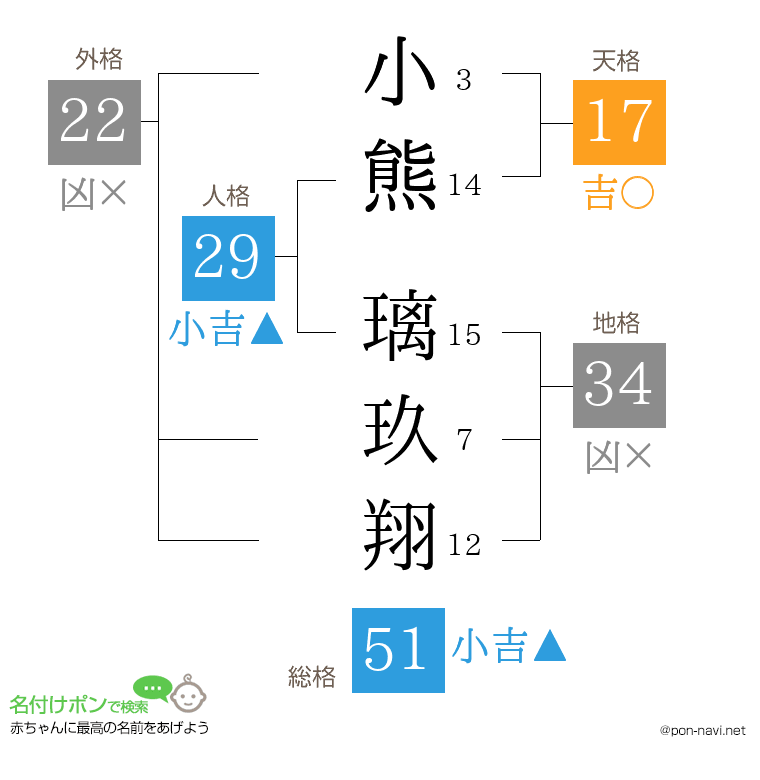 小熊 璃玖翔さんの姓名判断結果