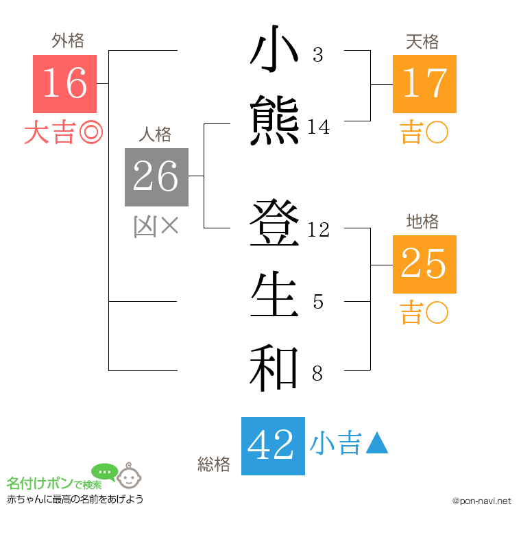 小熊 登生和さんの姓名判断結果