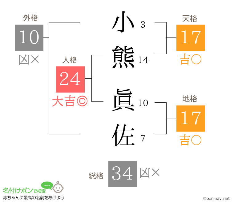 小熊 眞佐さんの姓名判断結果